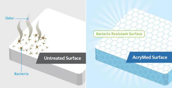 meganite acrymed diagram