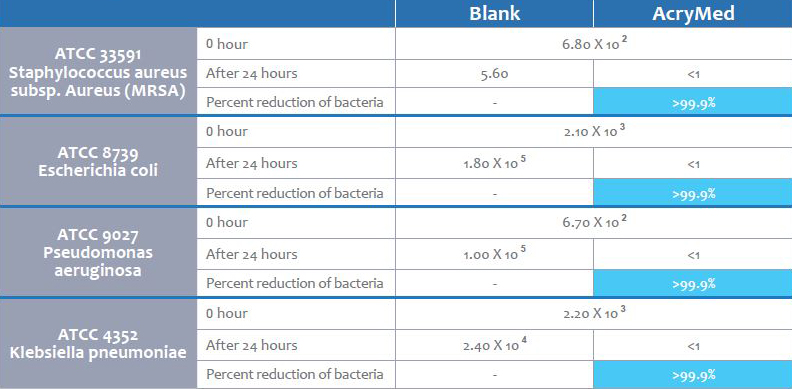 meganite testing table